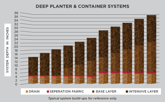 Deep Planter System Design